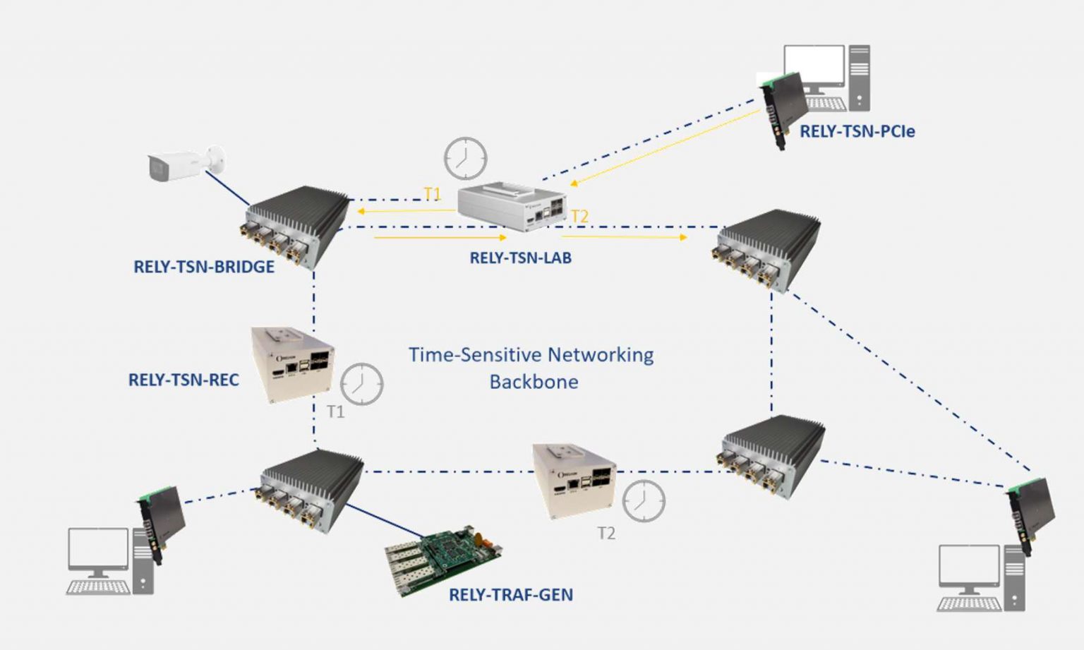RELYUM TSN Product Range: - Novatronic
